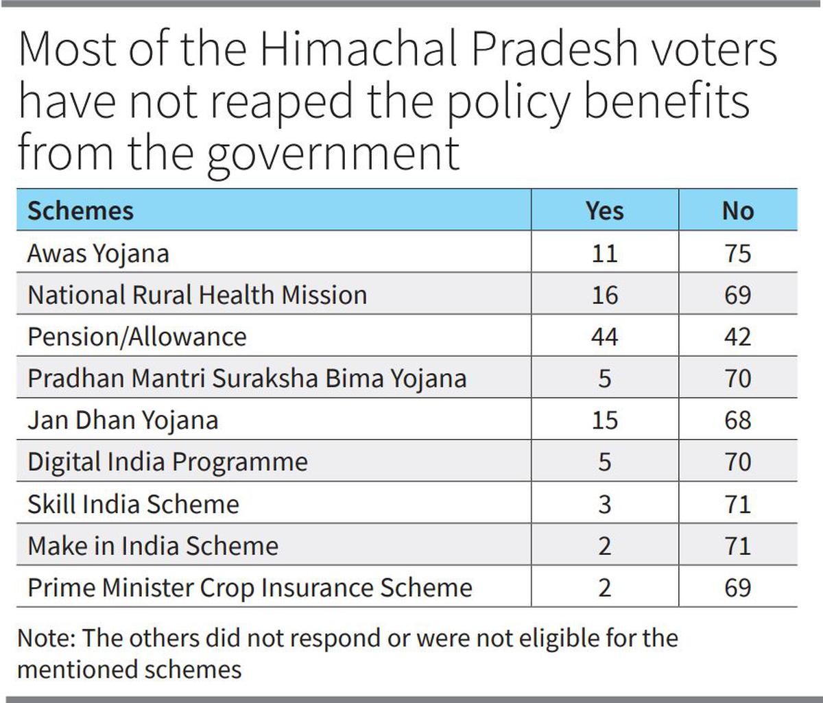 Himachal Pradesh voters remain aloof from the developmental schemes in ...