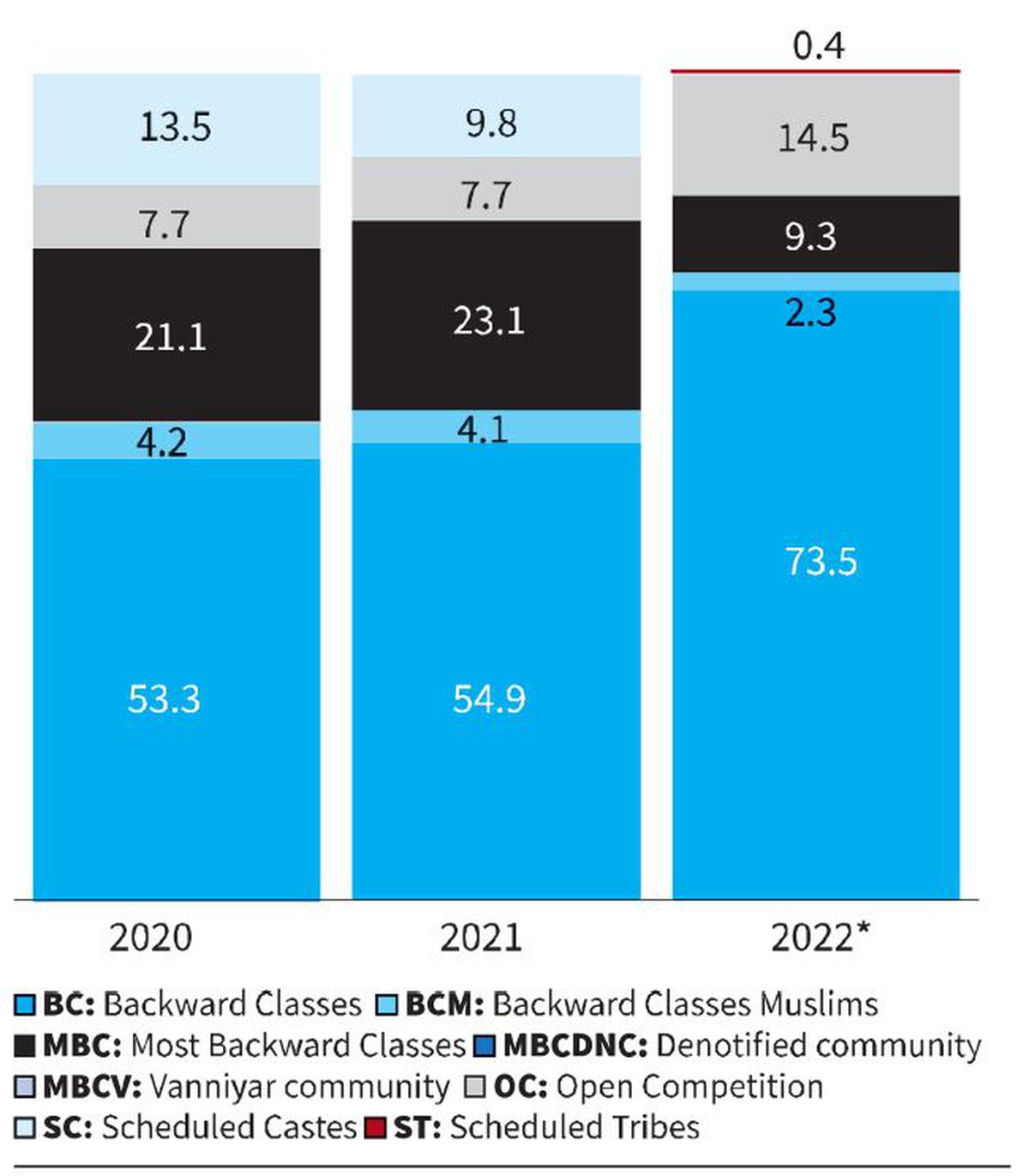 Seat share data: This chart shows the community wise share in taking the seats, classified under Open Competition (OC) category. 2022 data is for R 1 alone.