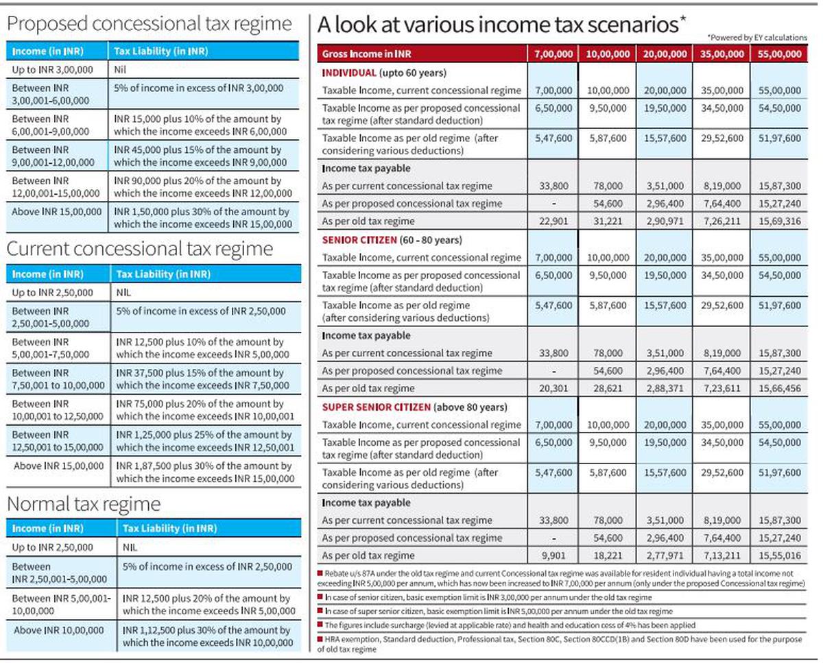 Budget 2023 Those Earning Up To 7 Lakh A Year Need Not Pay Income 