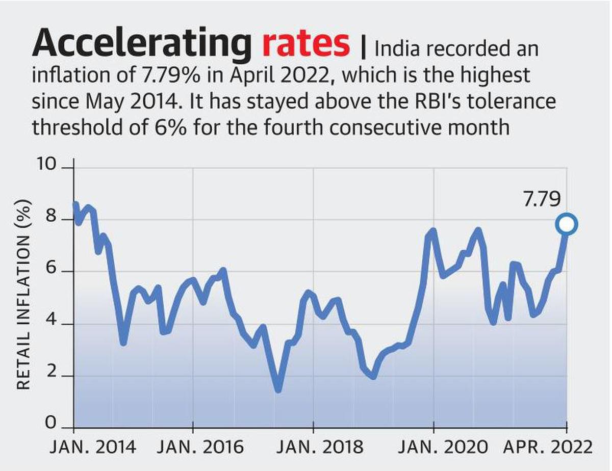 Inflation Quickens To An Almost 8 year High Less Impact On Low Income 