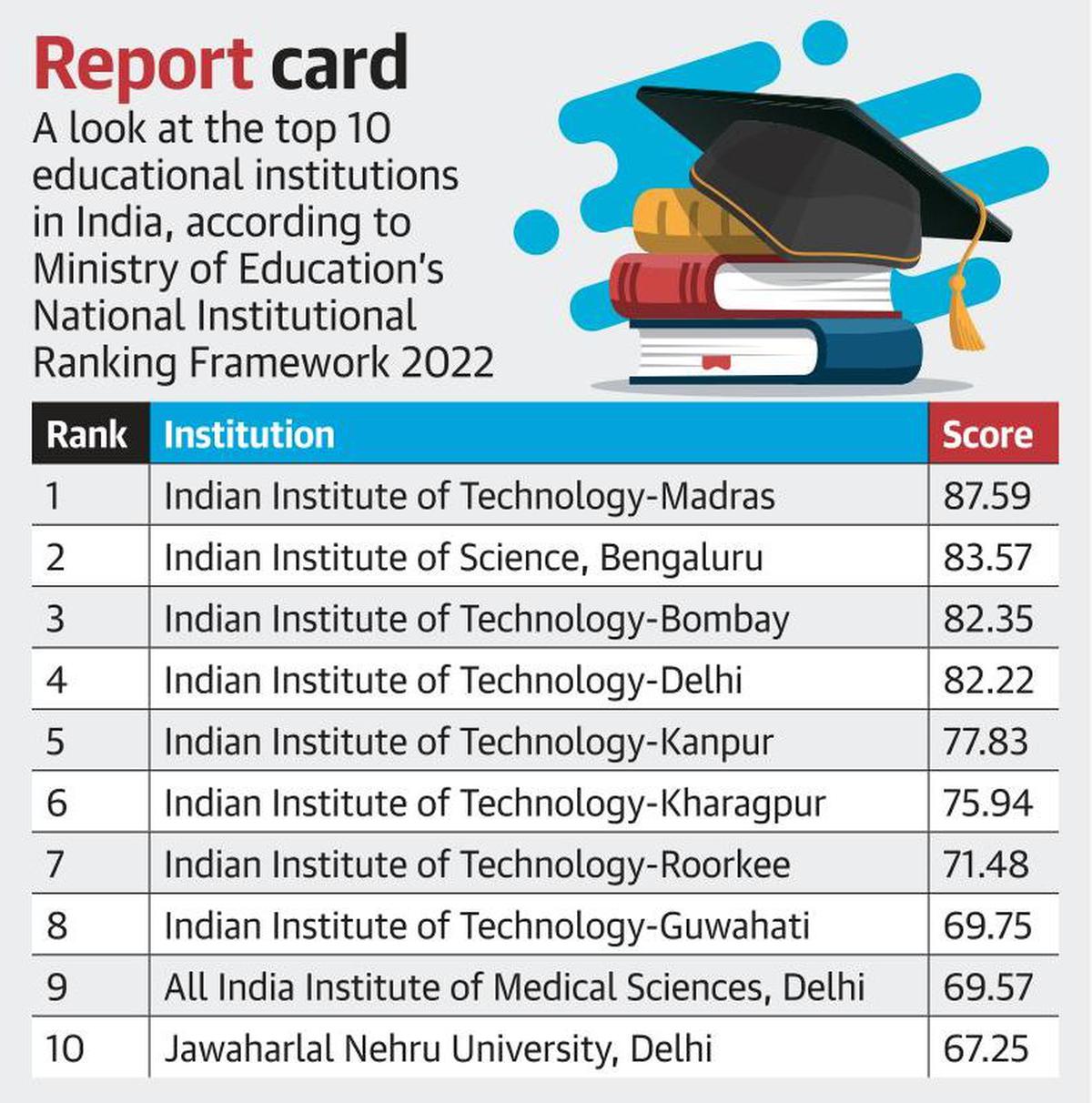 IITM ranked India's top higher education institute The Hindu