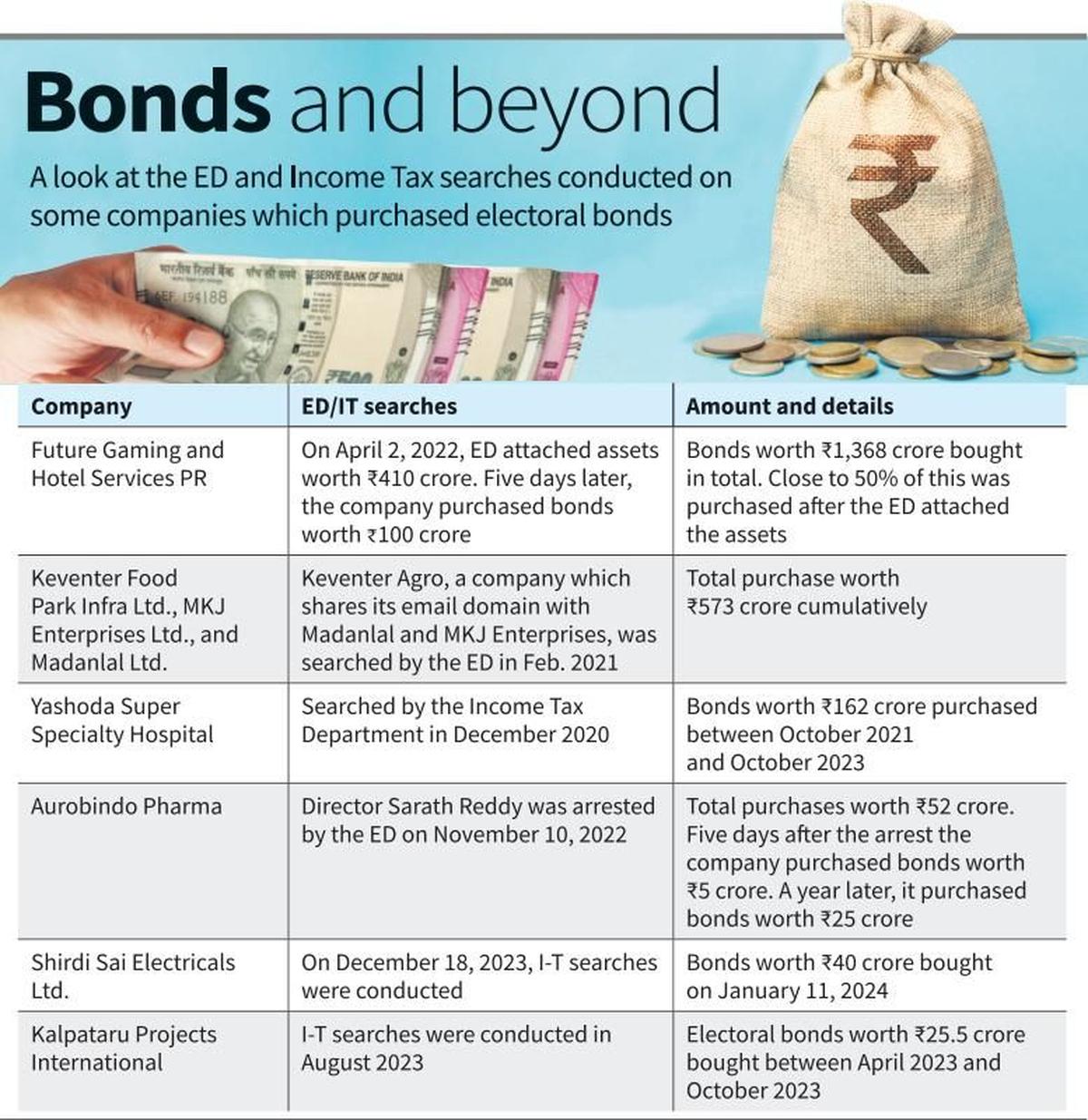 Electoral Bond Purchases ED and IT had conducted searches on many