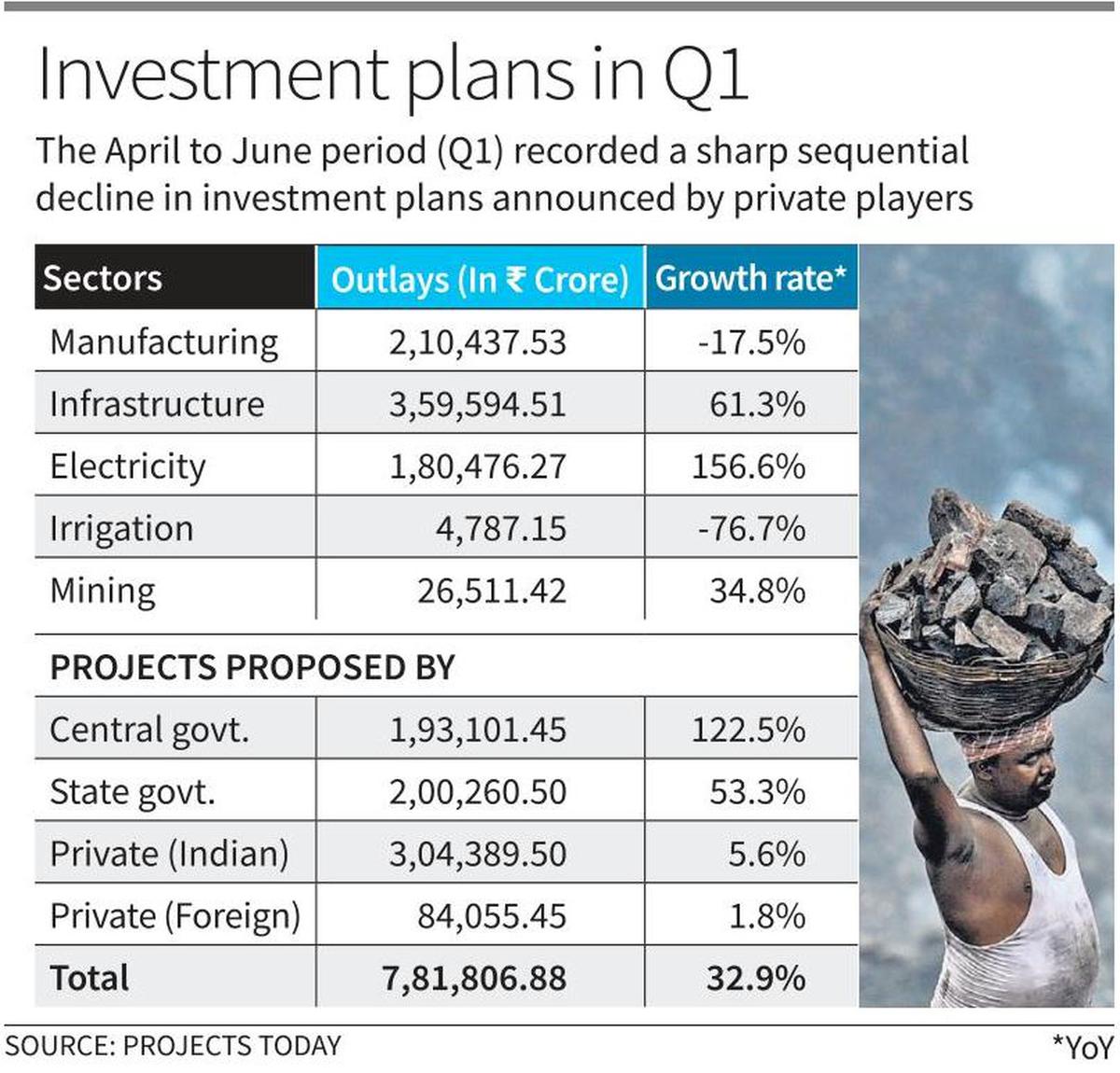 An infographic by Projects Today representing the investment plans announced by private sectors in Quarter 1. 