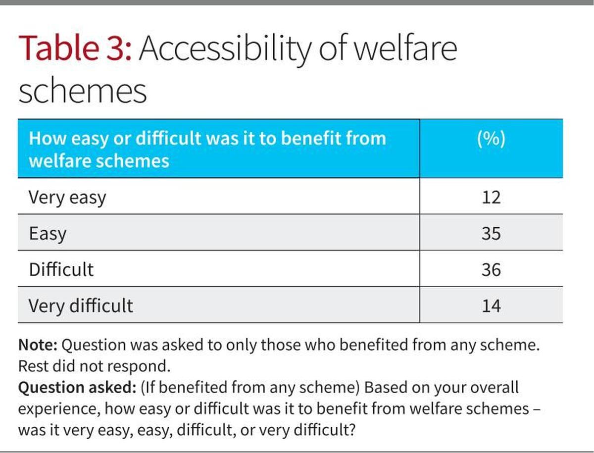 CSDS-Lokniti Post-poll Survey: The Impact Of Social Welfare Schemes On ...