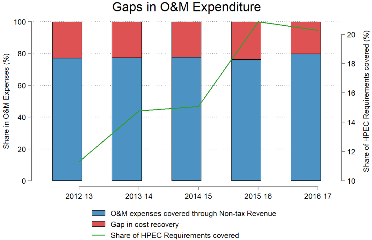 Comparison of gap years in operation and maintenance expenditure using data on 80 ULBs in India.  Source: IIHS 2022