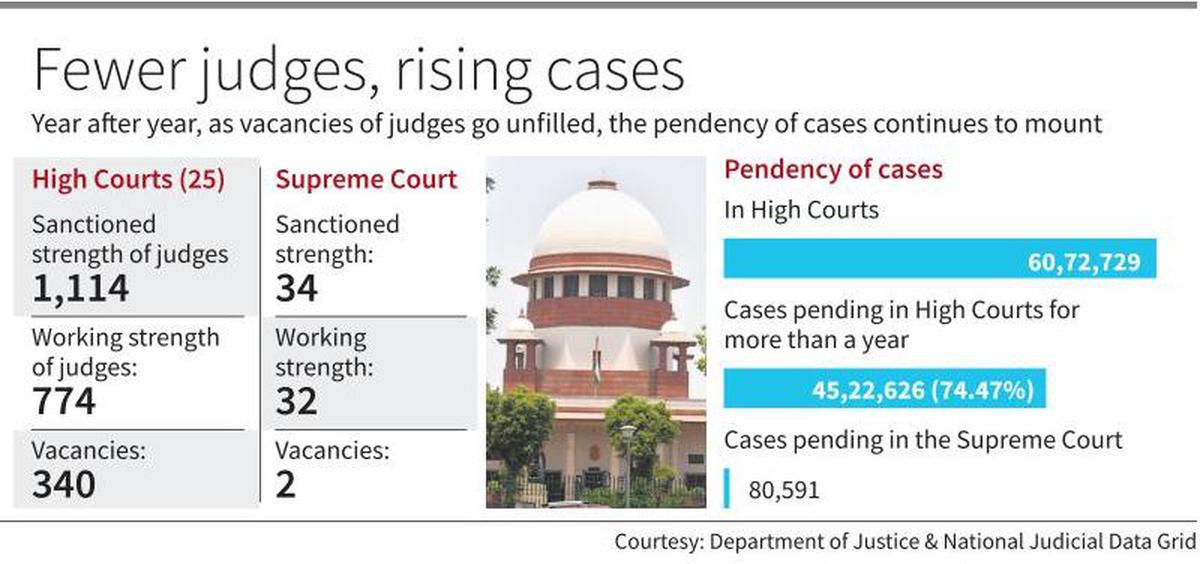 Number of judges in high court sale