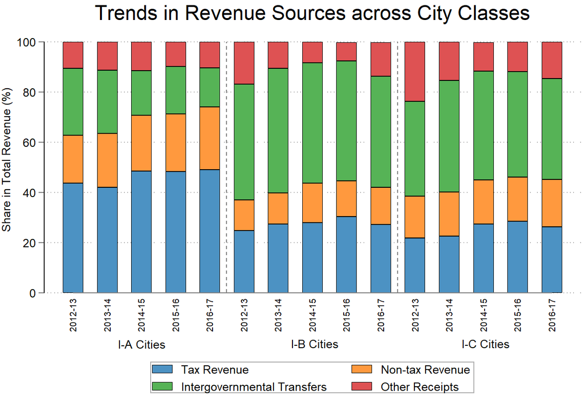Trends in revenue sources across city sections, based on estimates from data for 80 ULBs.  Source: IIHS, 2022