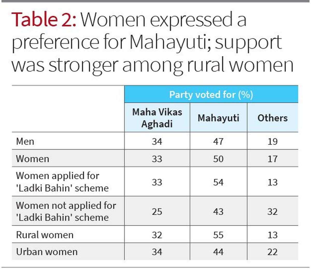 Maharashtra Assembly elections 2024 CSDSLokniti Survey Women sided