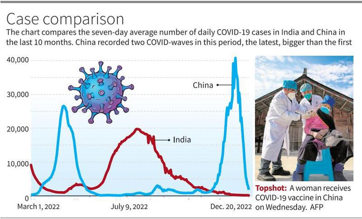 COVID-19 | Omicron subvariant BF.7, linked to China spike, first found