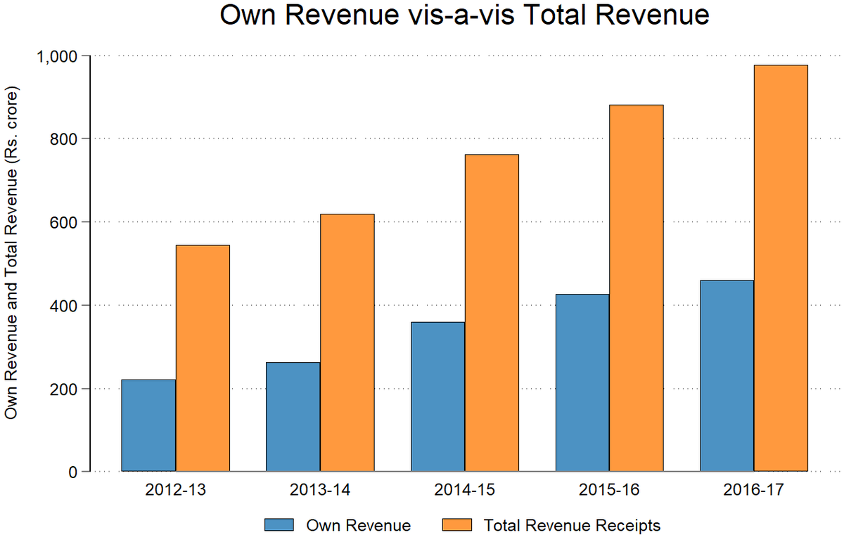 Graph showing a comparison of self review versus total revenue for the years 2012-13 to 2016-17 based on estimates of 80 ULBs.  Source: IIHS 2022