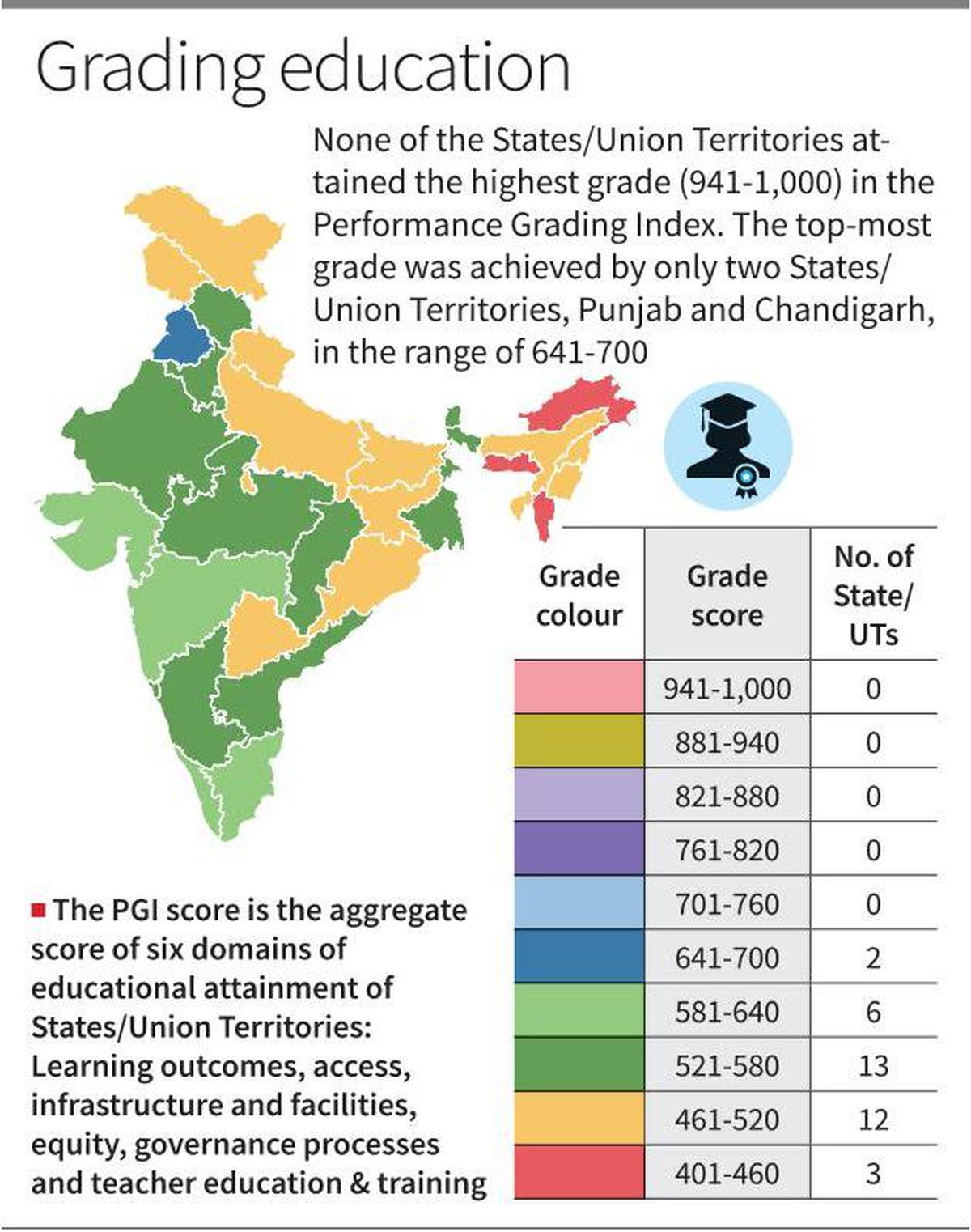 states-fail-to-get-top-grade-in-school-education-the-hindu