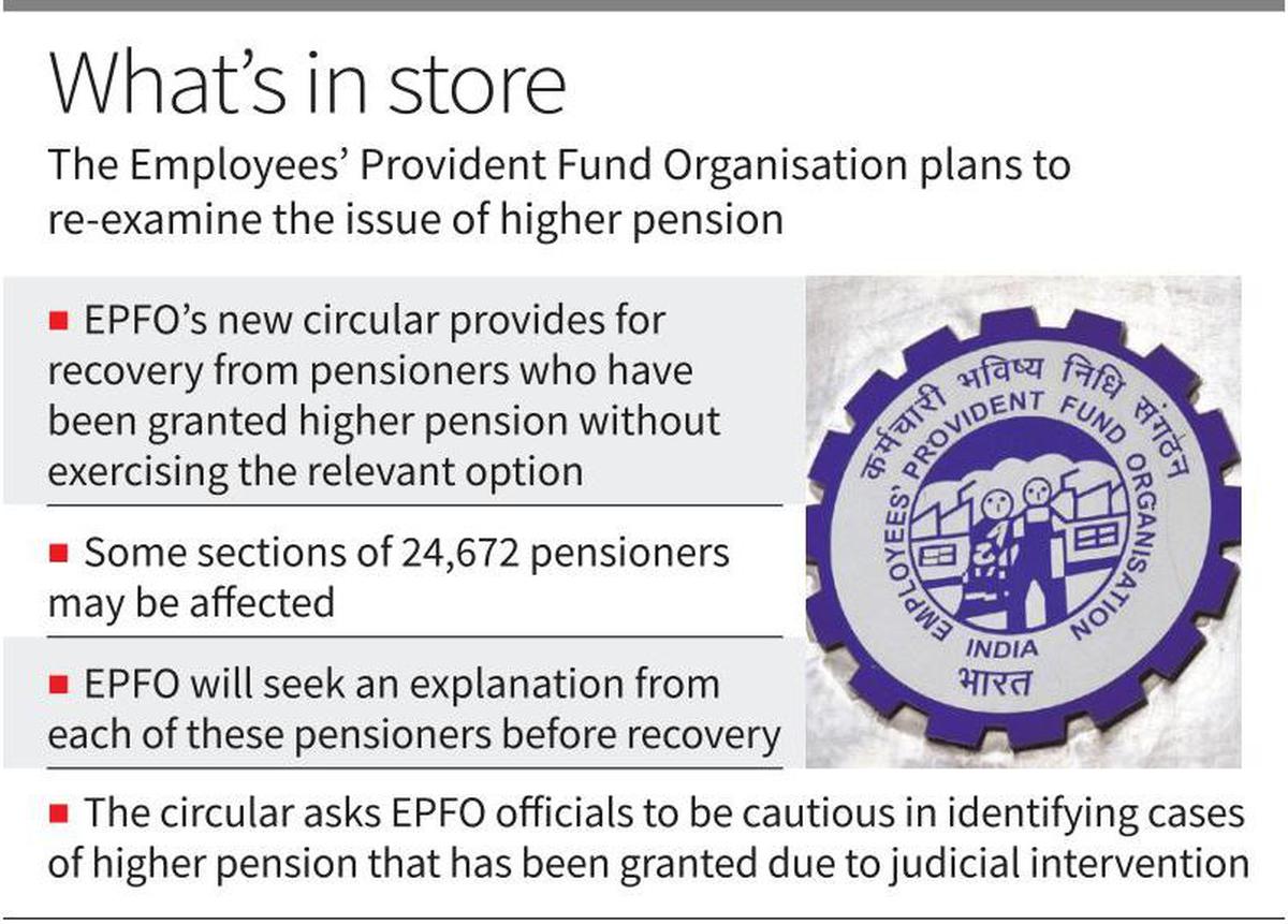 EPFO’s plan to review high pension payout cases sparks concern The Hindu