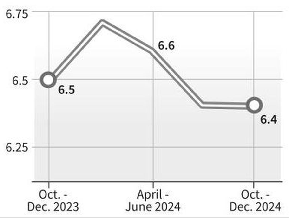 Unemployment rate in urban areas for persons of age 15 years and above. Source: Ministry of Statistics and Program Implementation