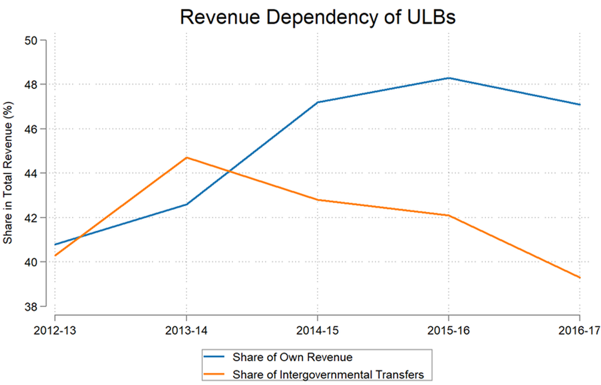 Graph showing a comparison of revenue through intergovernmental transfer versus own revenue using data analyzed from 80 ULBs.  Source: IIHS, 2022