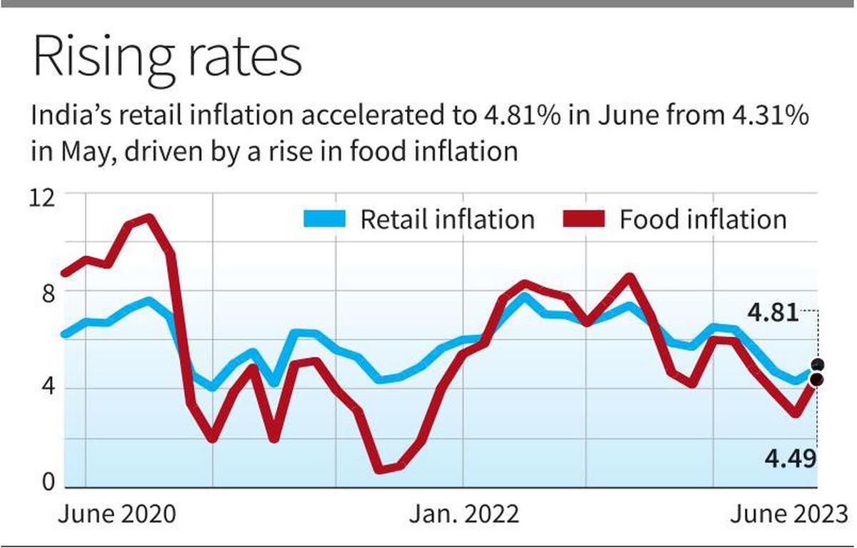 June 2023 inflation quickens to 4.8 as food prices climb Bharat Times