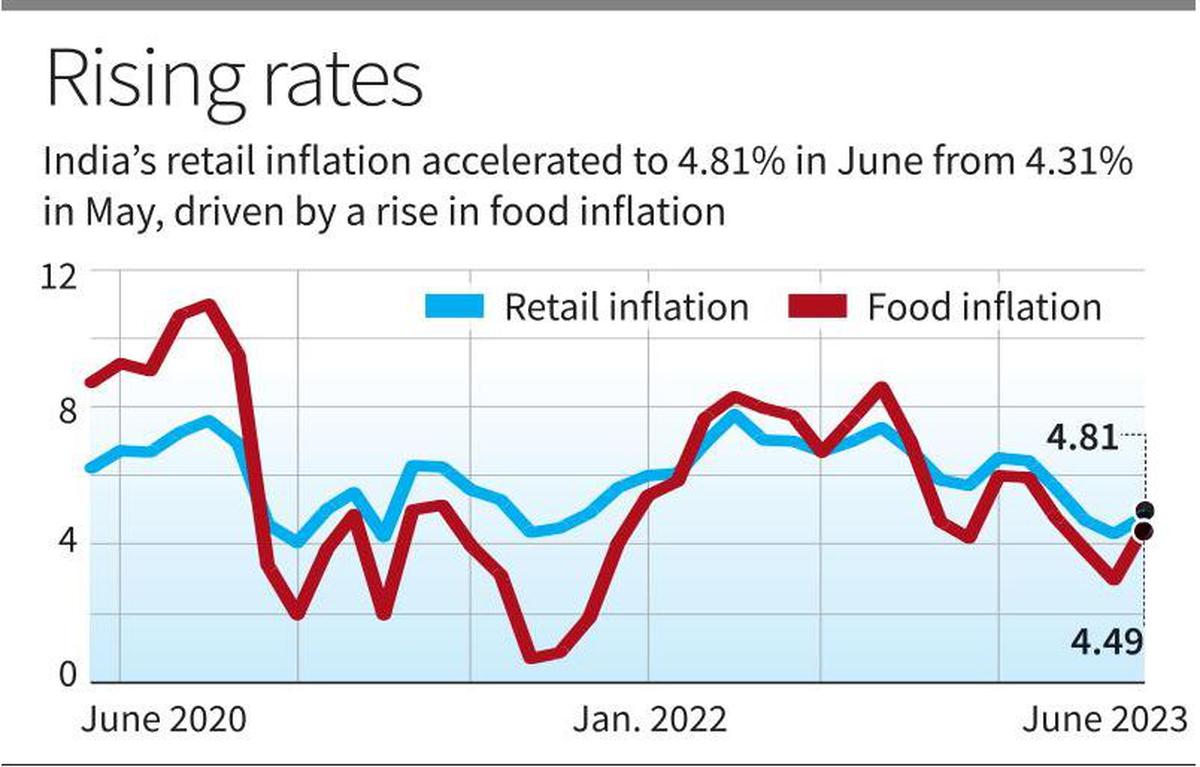 Inflation Rate In India 2025 Chart