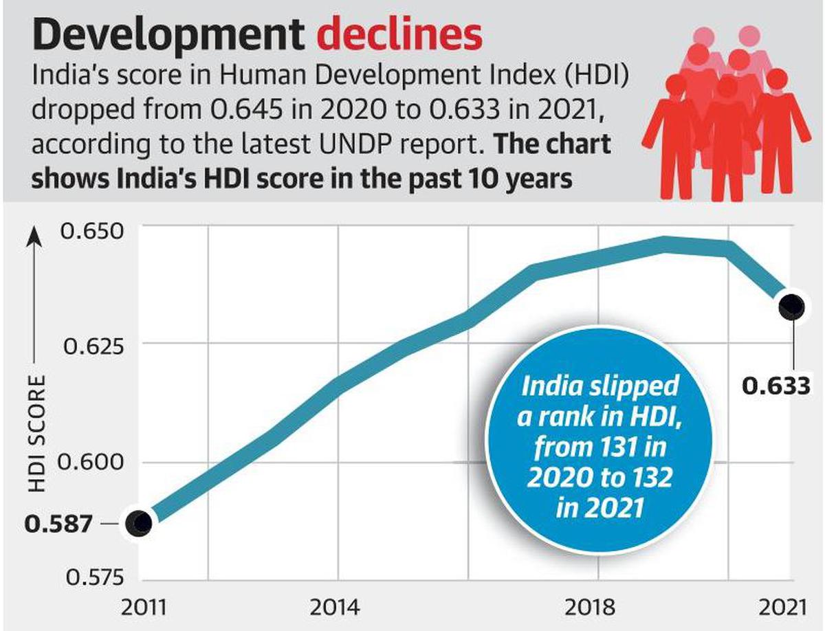 Human Development Index 2021