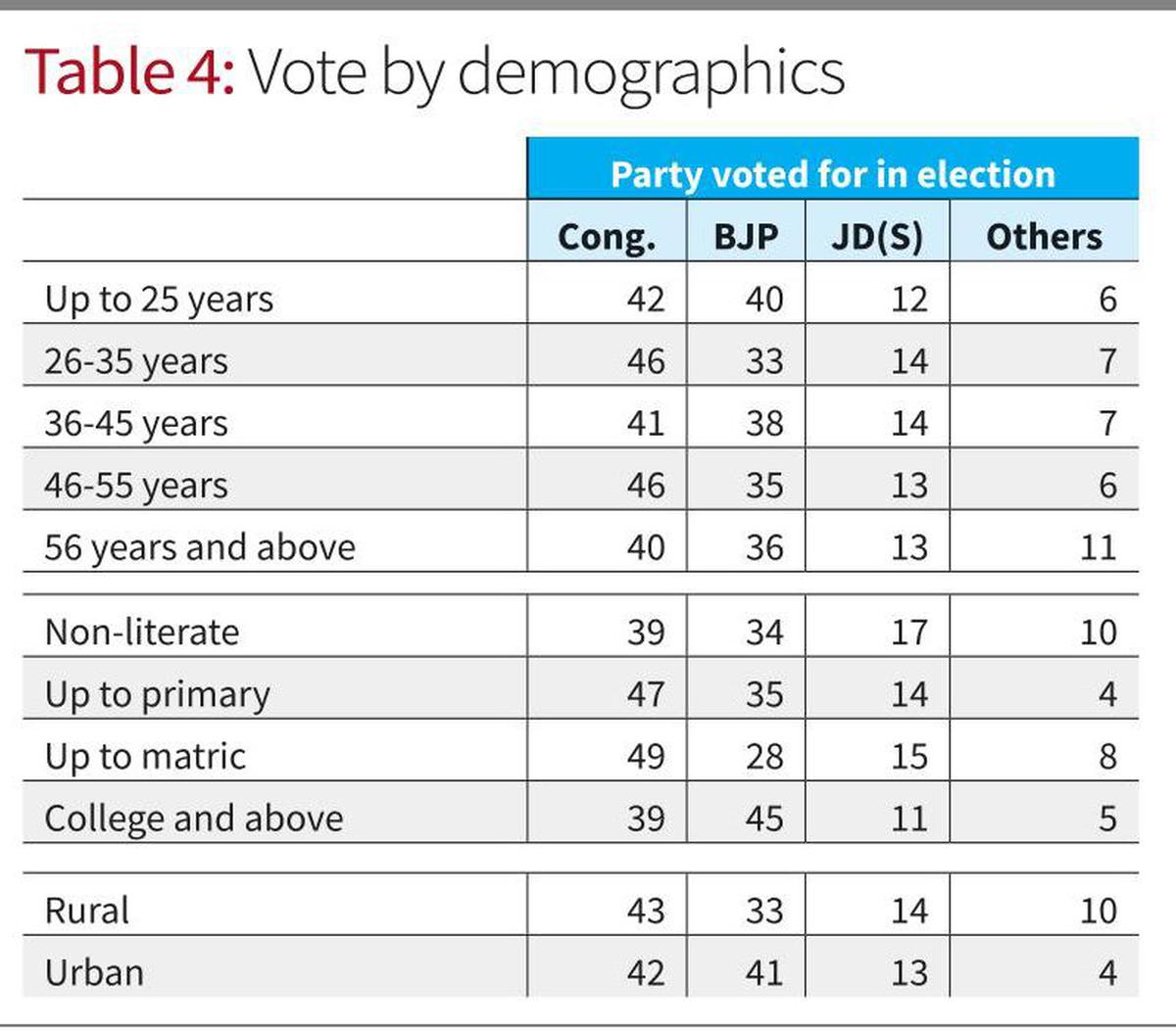 Lokniti-CSDS survey | How the Congress won an absolute majority in ...