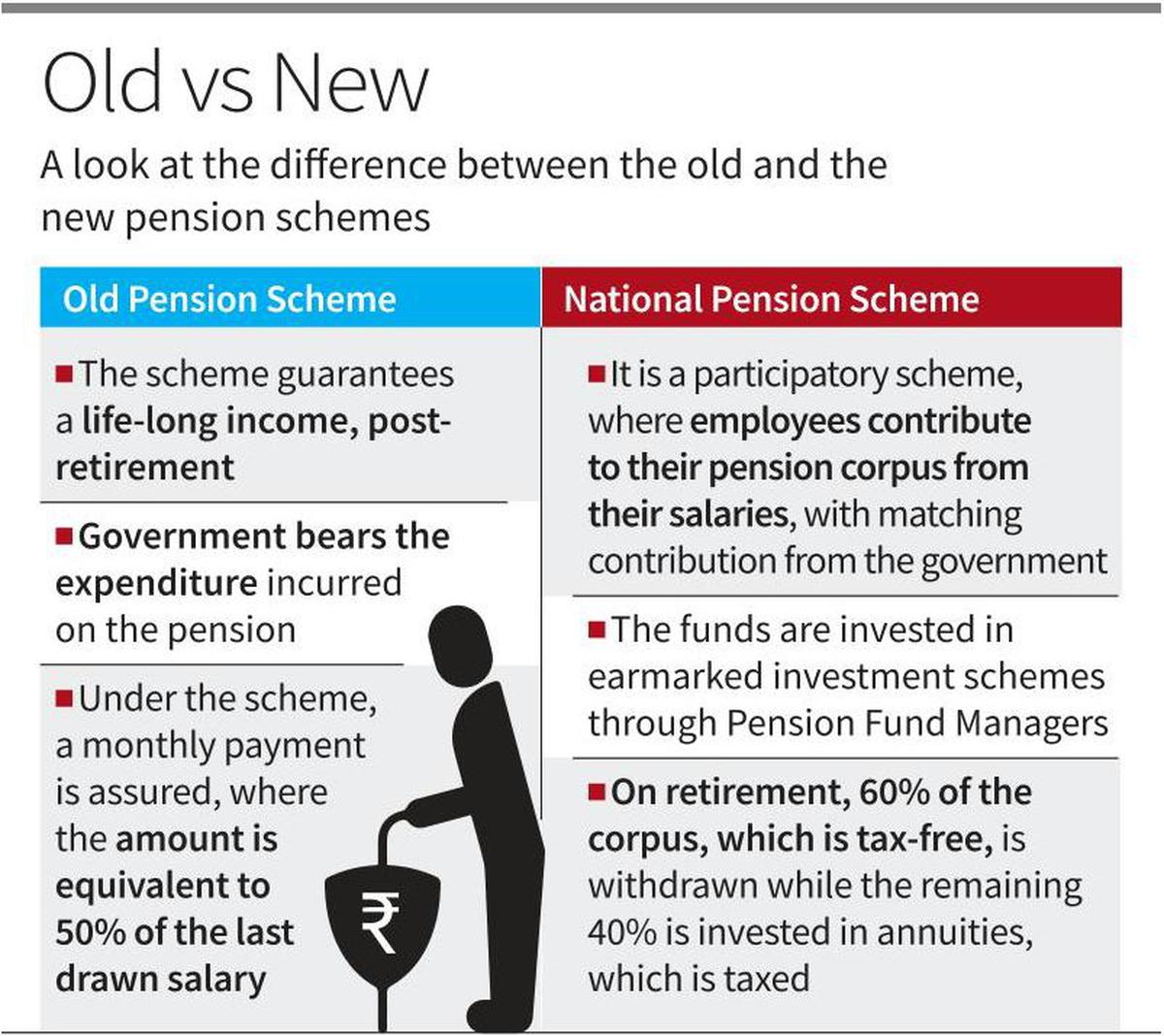 Select central govt employees get one-time option to opt for old pension scheme_50.1