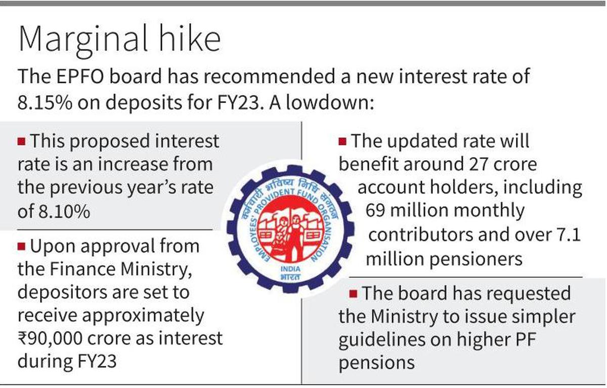 Govt Approves 8.15% Interest Rate on Employees Provident Fund Deposits for 2022-23_60.1