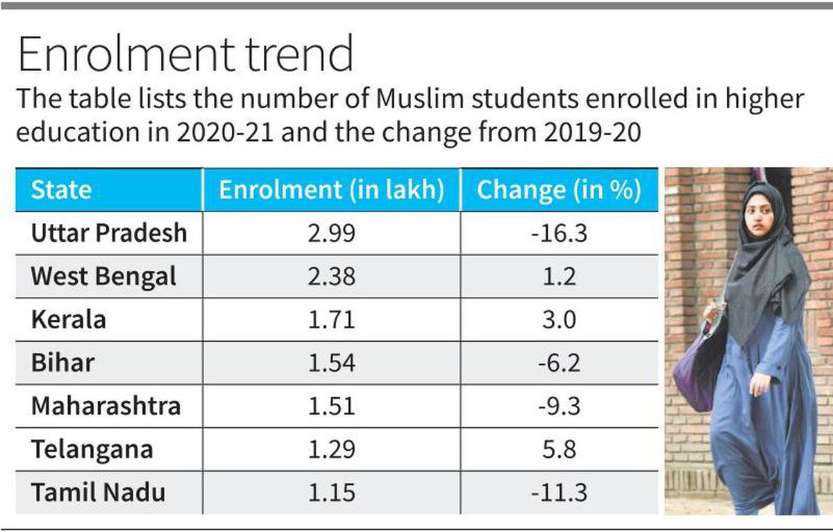 1200px x 767px - Telangana, Kerala, West Bengal enrolled more Muslim students in 2020-21 -  The Hindu