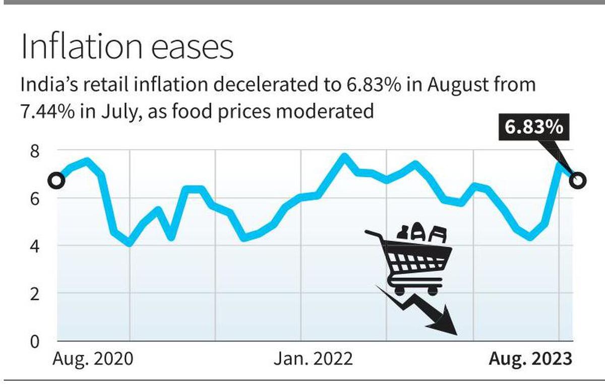 Indian Retail Inflation Eases to 6.83% in August:_60.1