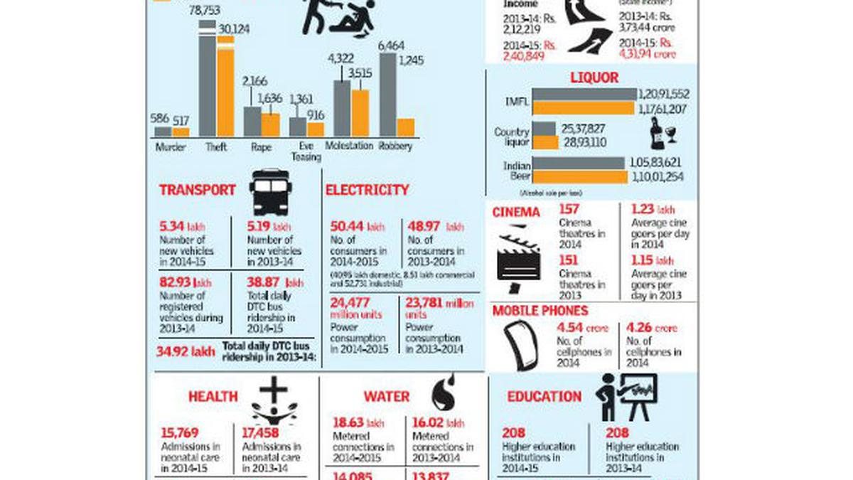 Per capita income highest in India - The Hindu