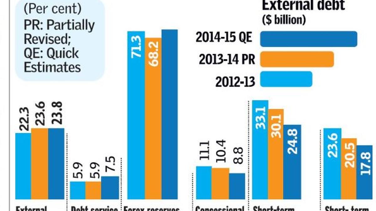 External debt up 6.6 in 201415 The Hindu