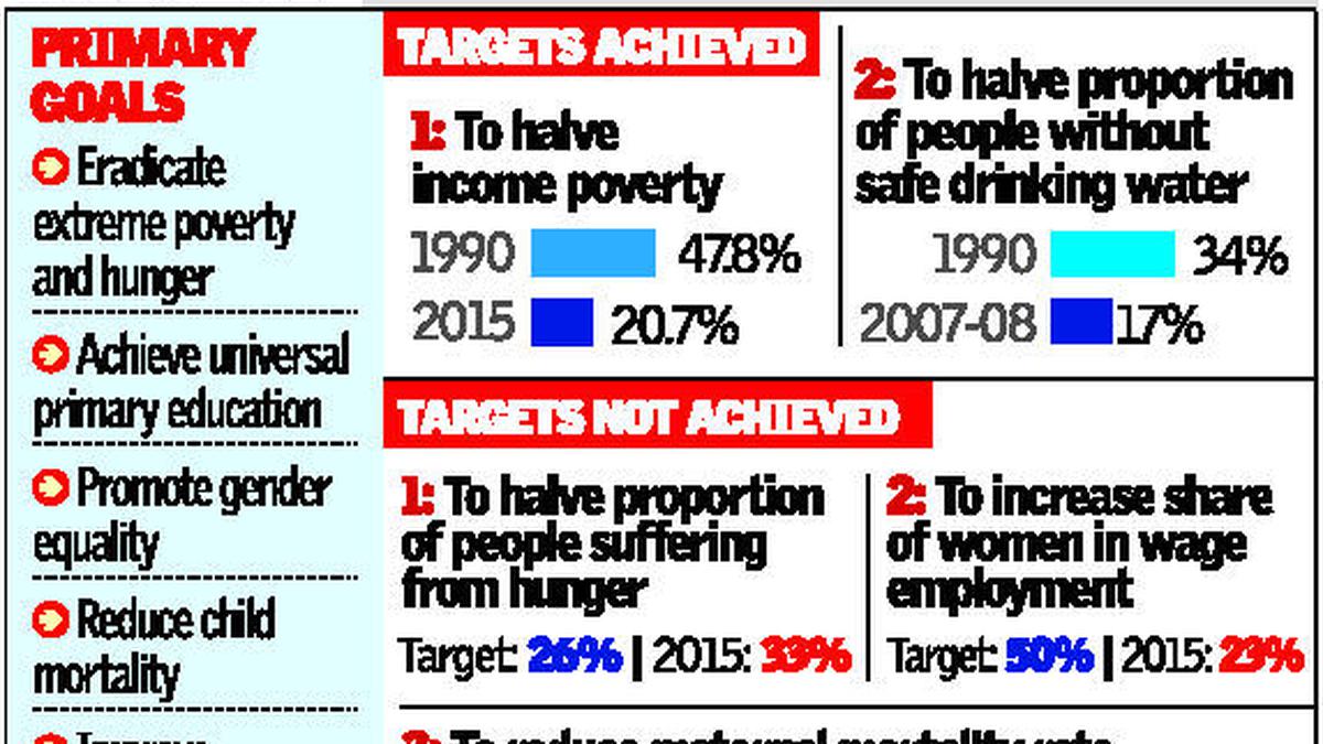 India yet to achieve U.N. Millennium Development Goals