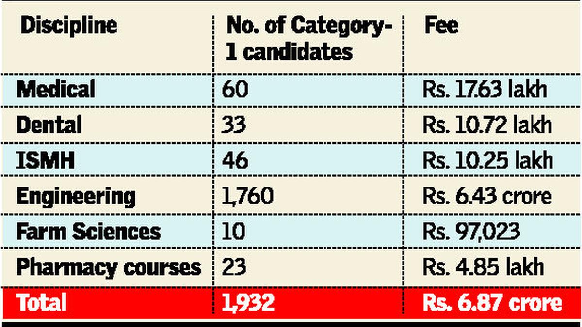 OBC students in a fix as govt. delays fee reimbursement The Hindu