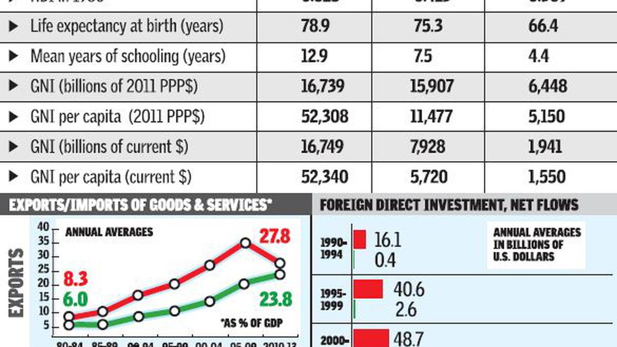 can-india-catch-up-with-china-the-hindu