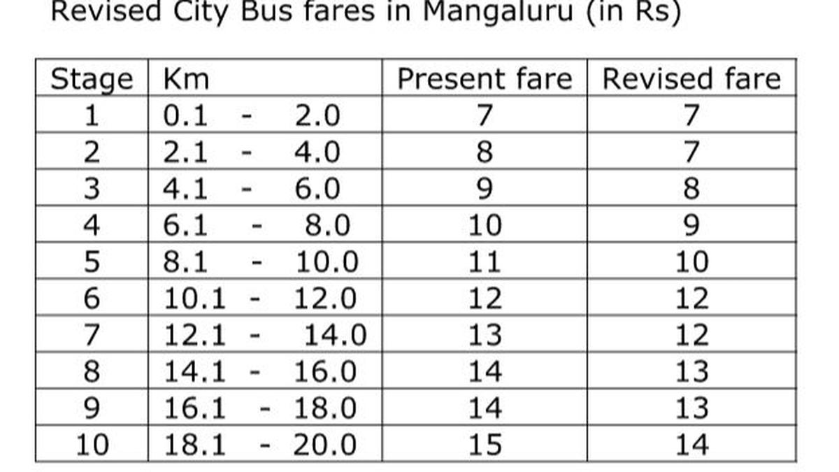 Dakshina Kannada Rta Reduces Bus Fares - The Hindu