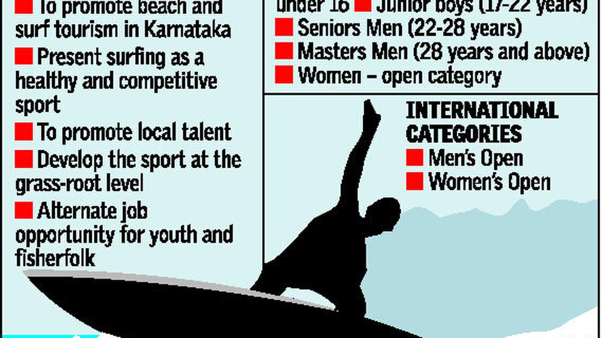 Mangaluru to host national surfing event in May The Hindu