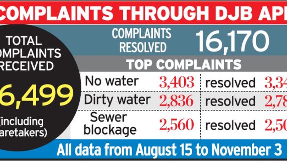 No supply, dirty water top complaints on DJB app The Hindu