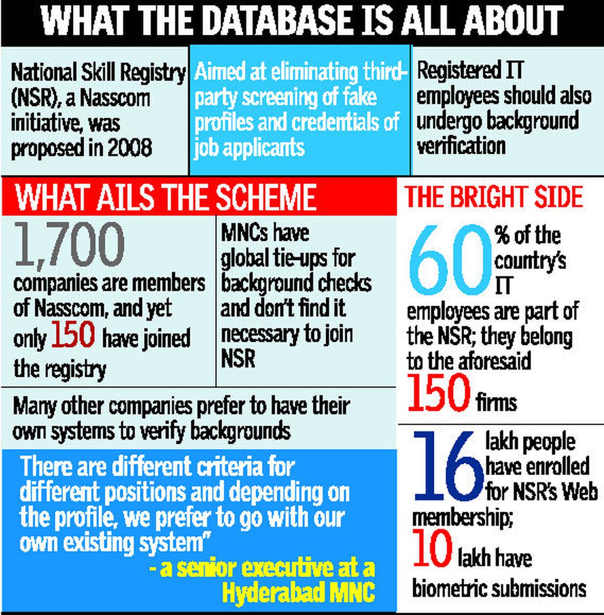 Only 150-odd firms join Nasscom registry - The Hindu