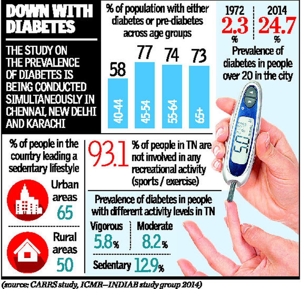 One in four in Chennai has diabetes, study reveals   The Hindu