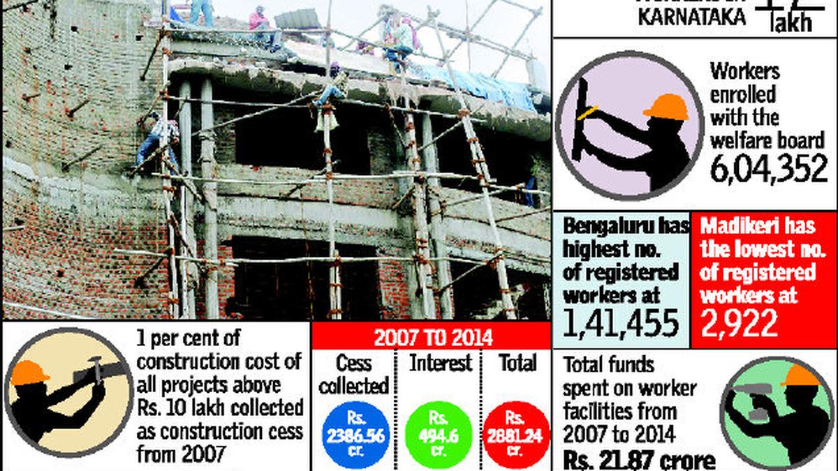 Construction welfare board collected Rs. 2,881 cr. cess in seven years