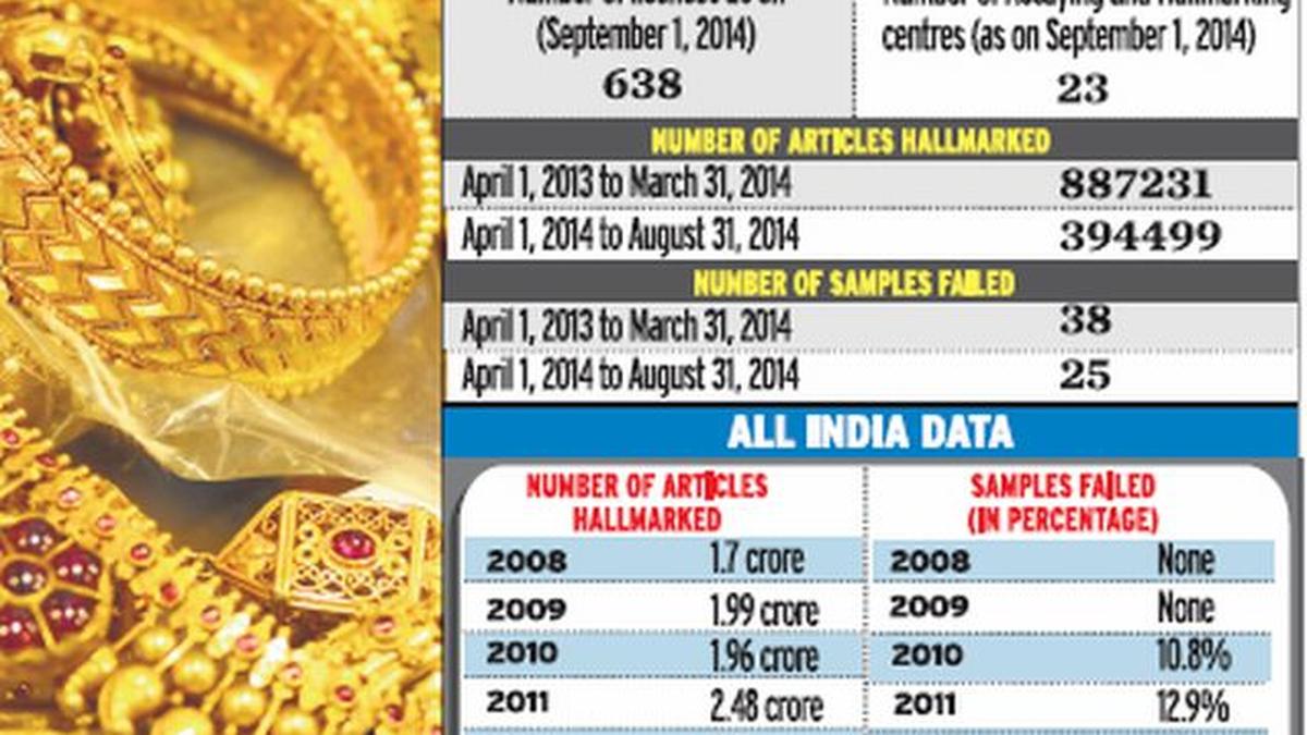 Getting gold jewellery tested set to easier The Hindu