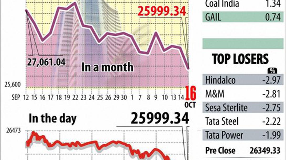 Sensex Plunges 350 Points To 2 Month Low The Hindu 