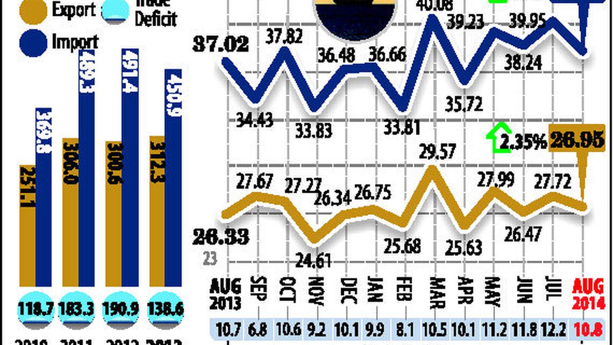 Exports growth slips to 5-month low in August - The Hindu