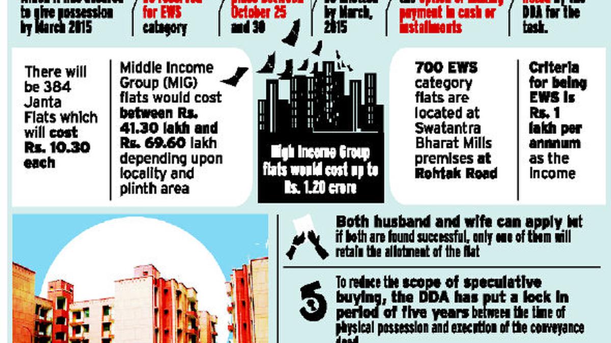 DDA offers 22,627 onebedroom apartments with no limits in Delhi