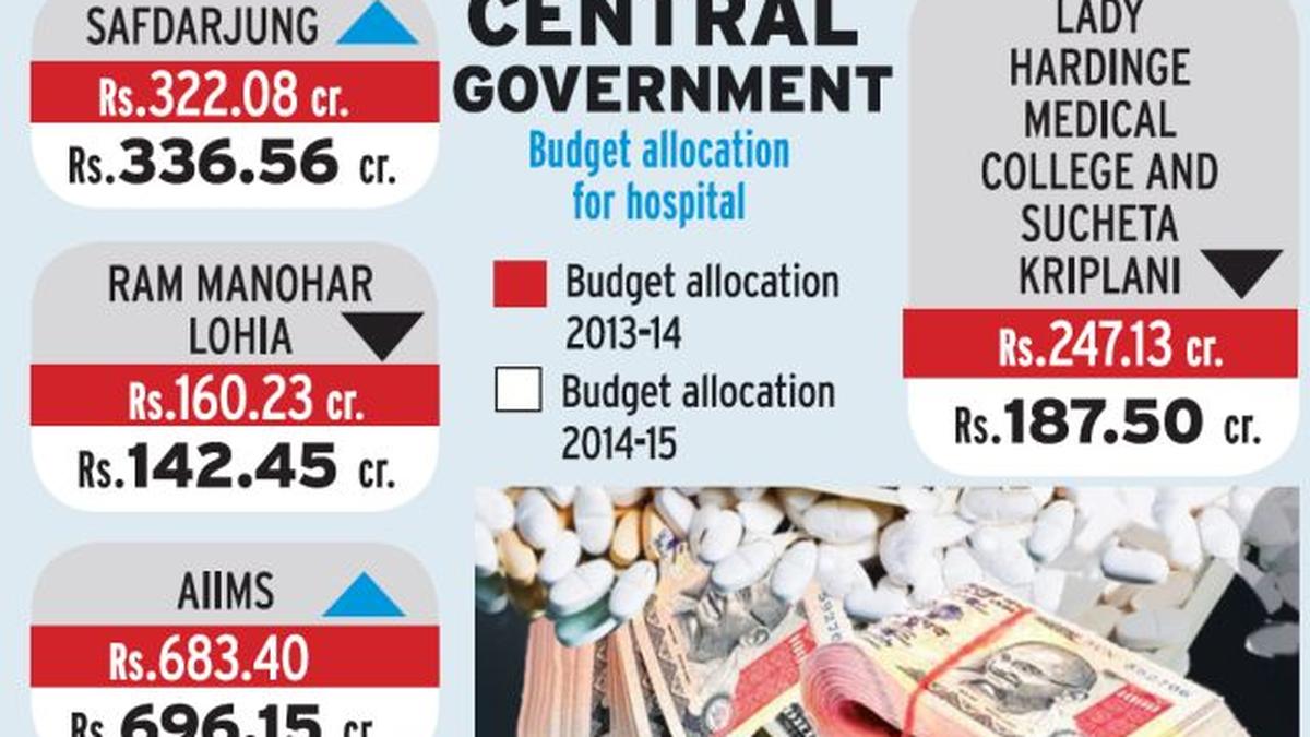 A ‘mixed bag’ for the health sector The Hindu