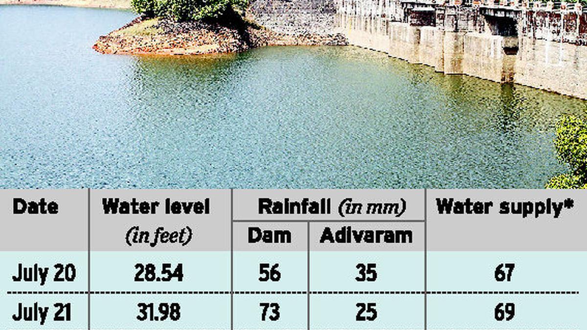 Corporation contemplating alternate day Siruvani water supply in