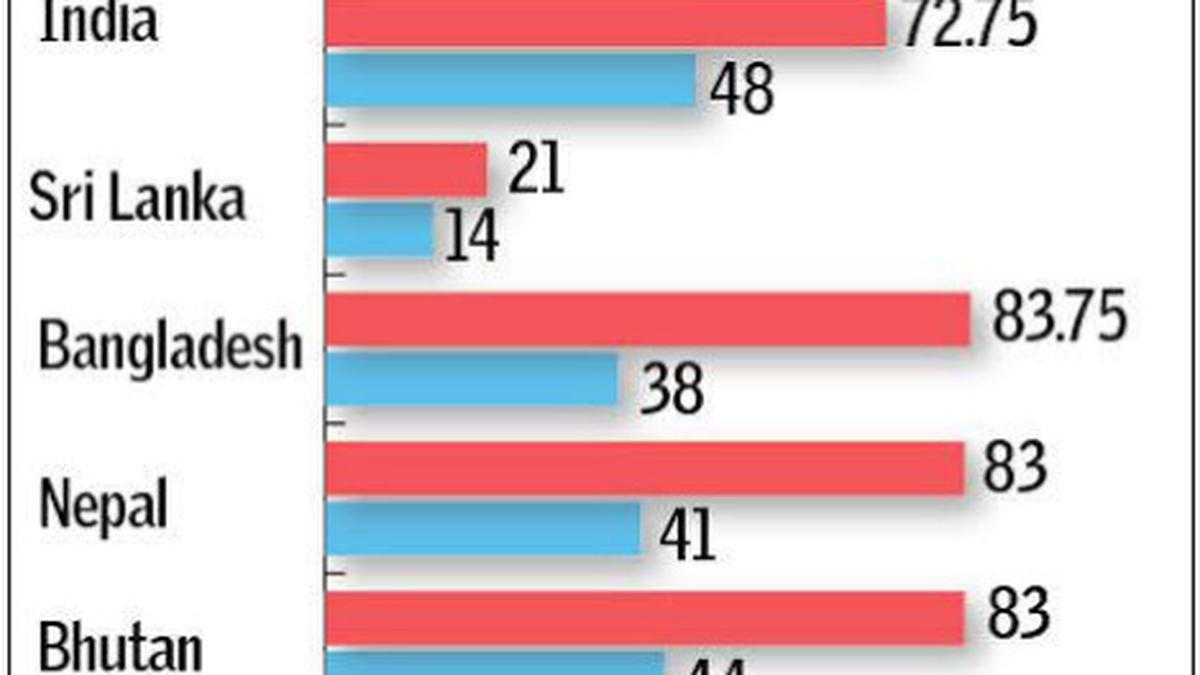 India’s neighbours fare better on key human development indicators ...