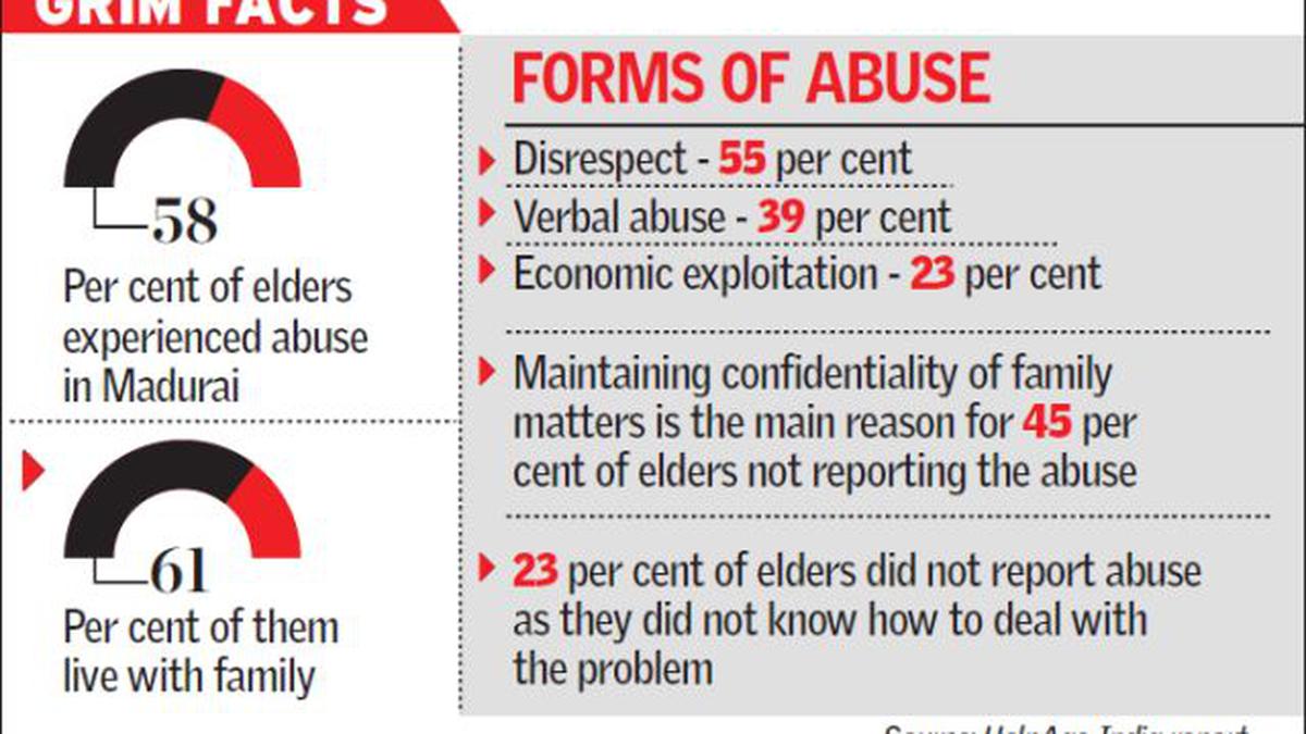 Elders abuse in India witnesses drastic rise - The Hindu