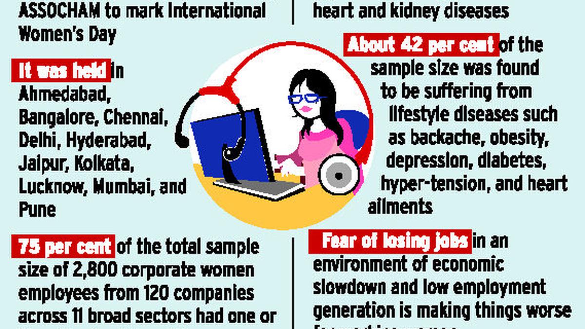 75 p.c. of working women have health problems: survey - The Hindu