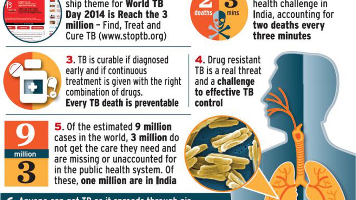 A million missing patients - The Hindu