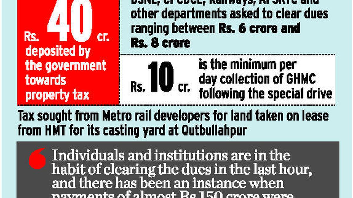 Property Tax GHMC to go after big defaulters The Hindu
