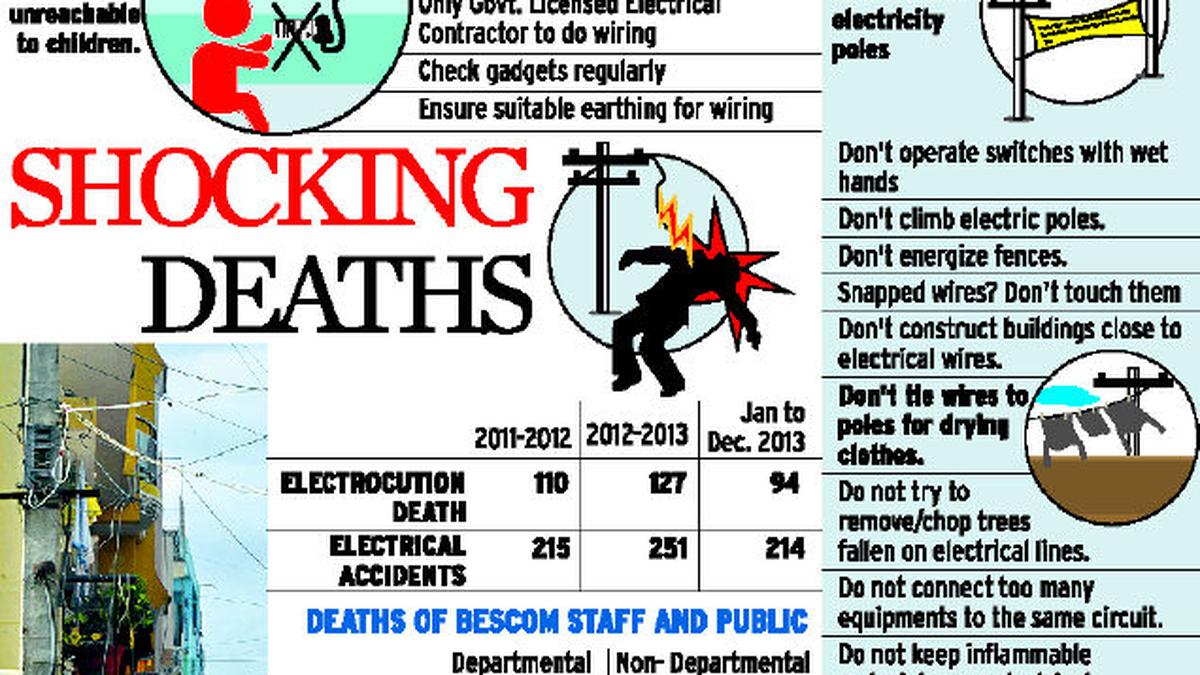 Electrical accidents kill 94 The Hindu
