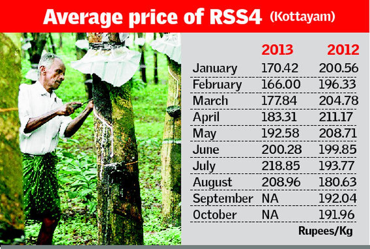 Rubber price kerala today discount